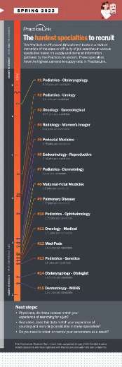 hardest to recruit physician specialties
