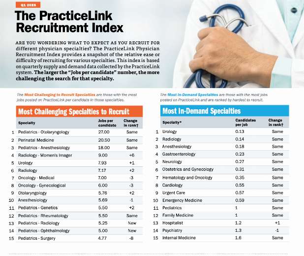 PracticeLink Recruitment Index Statistics